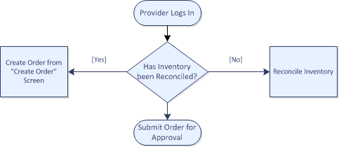 Provider Activity Flow for Placing Orders