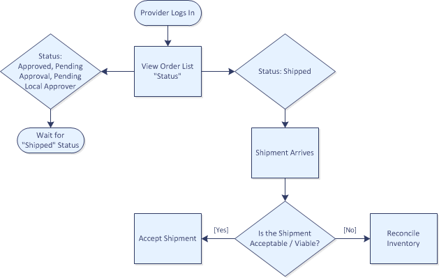 Provder Activity Flow for Receiving Orders
