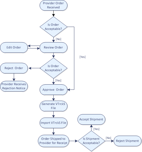 State Administrator Activity Flow