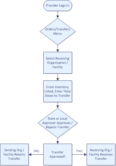 Provider Activity Flow for Transferring Inventory