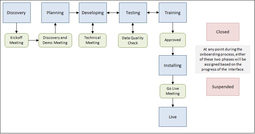 Example Project Phases Workflow