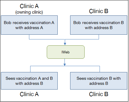 Public and Private Data Example