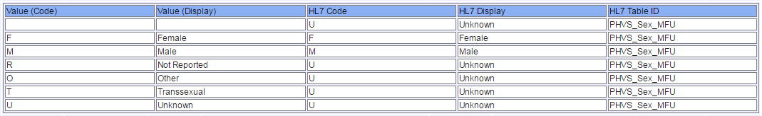 Table listing HL7 conversions for debugging purposes