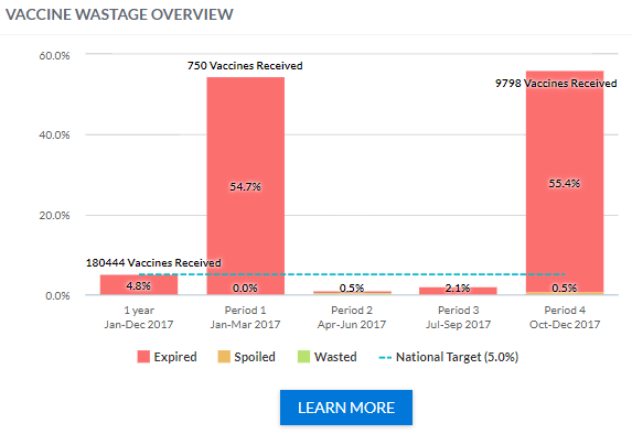 Example Vaccine Wastage Overview graph on the VOMS dashboard